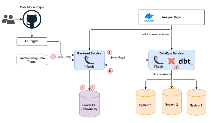 DataOps Design